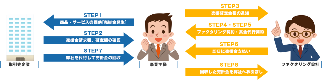 ２社間ファクタリングの流れ