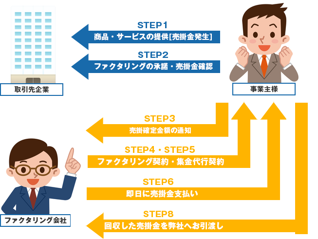 ２社間ファクタリングの流れ