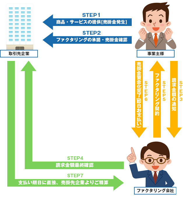 ファクタリングの流れ